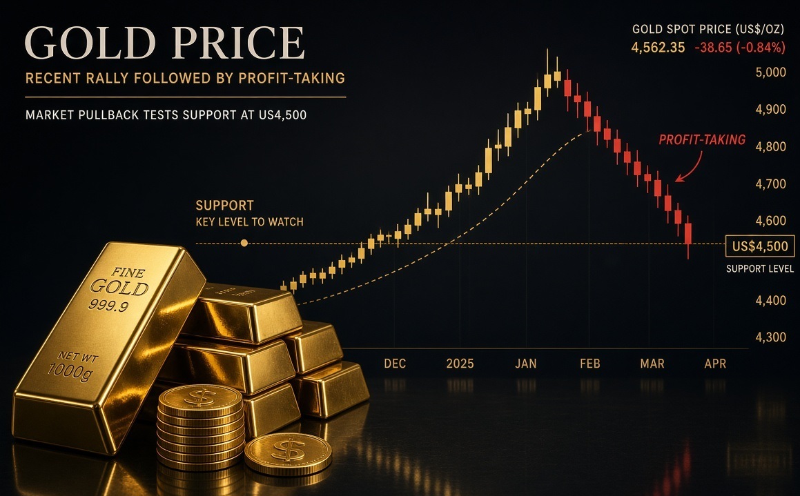Gold Pullback Puts US$4,500 Support in Focus