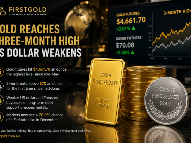 Gold Reaches Three-Month High as Weaker US Dollar Boosts Precious Metals