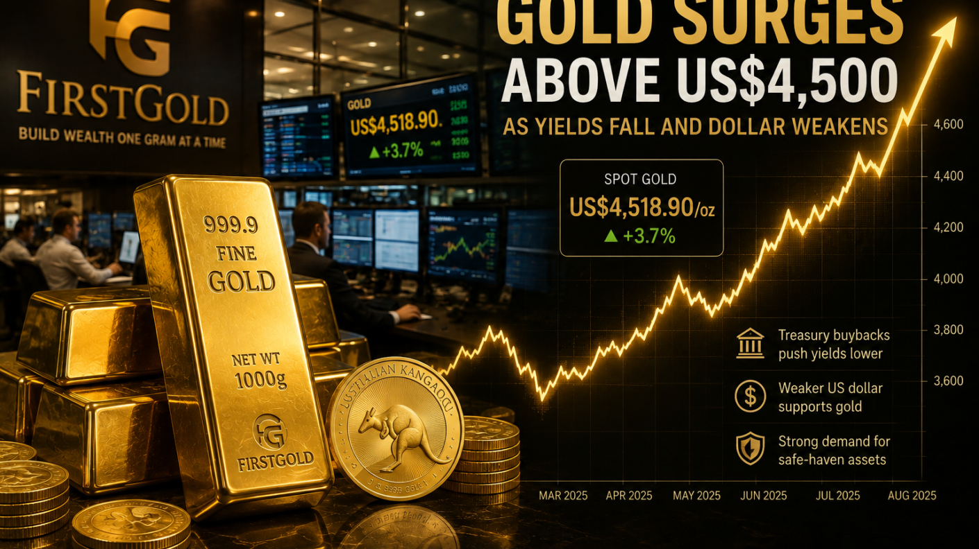 Gold Surges Above US$4,500 as Treasury Moves Push Yields Lower