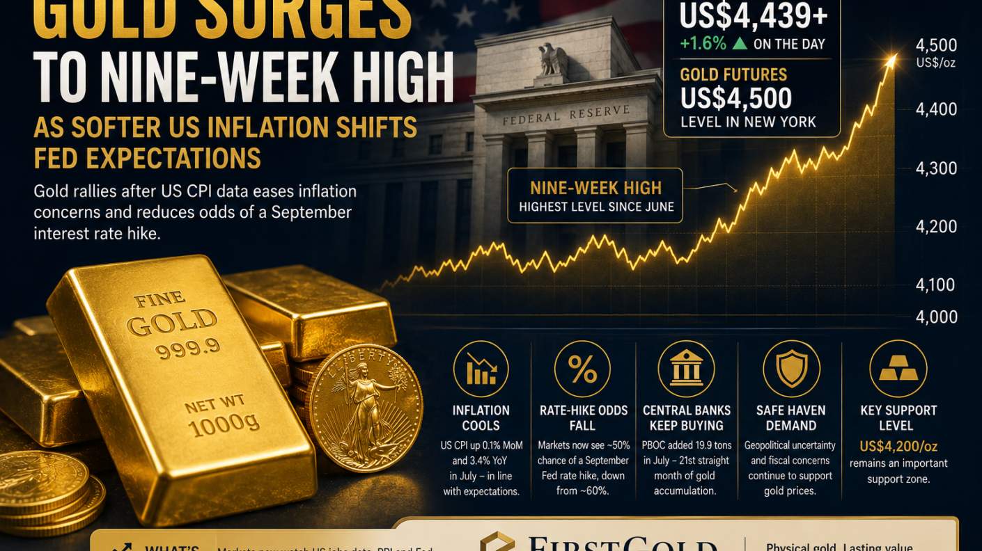 Gold Surges to Nine-Week High