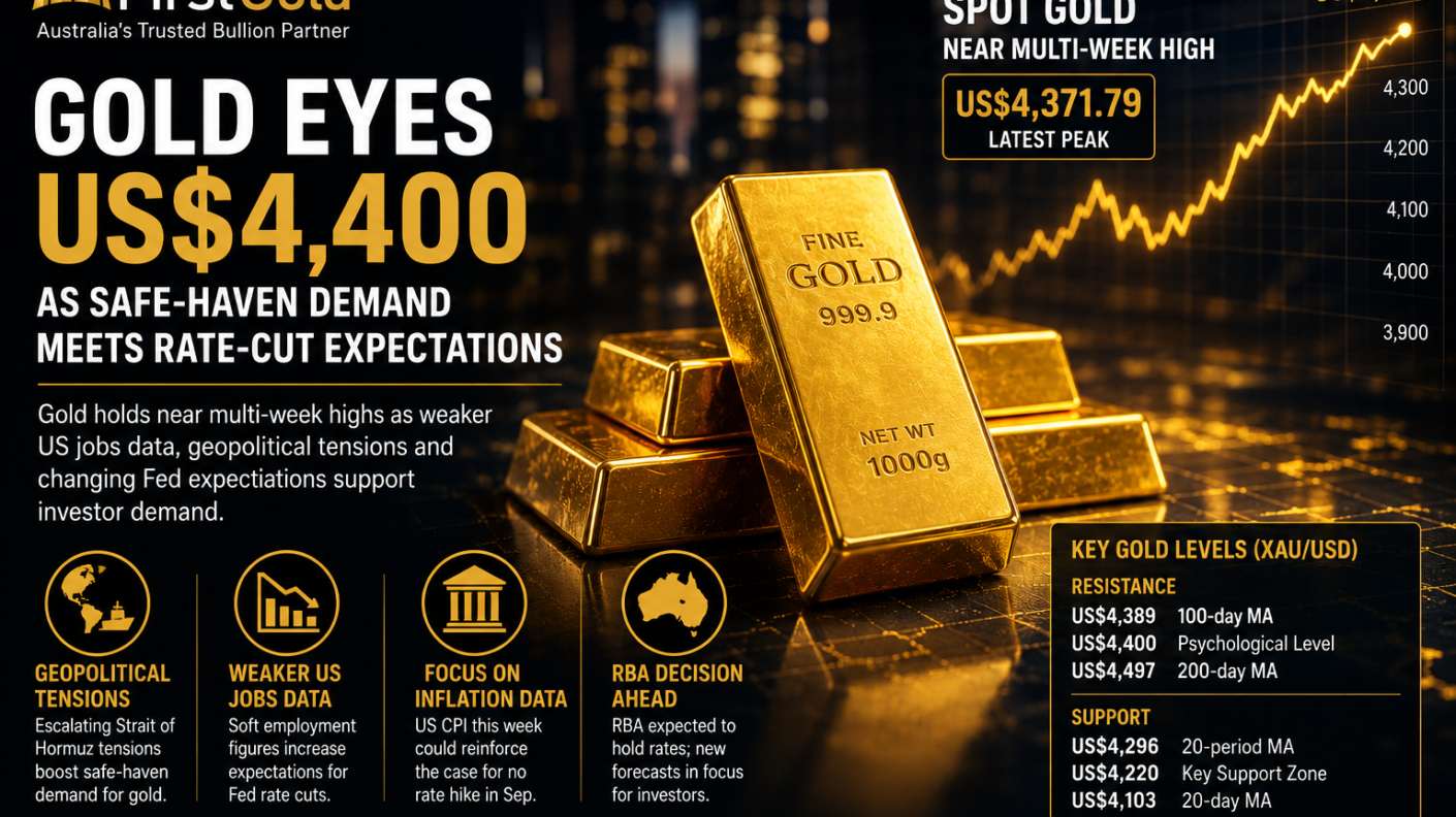 Gold is once again testing the upper end of its recent trading range