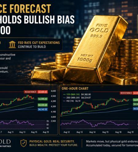 Gold remains supported as the US Dollar weakens and Fed rate-cut expectations build