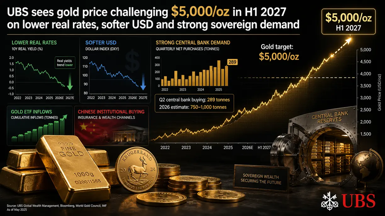 UBS sees gold price challenging $5,000/oz