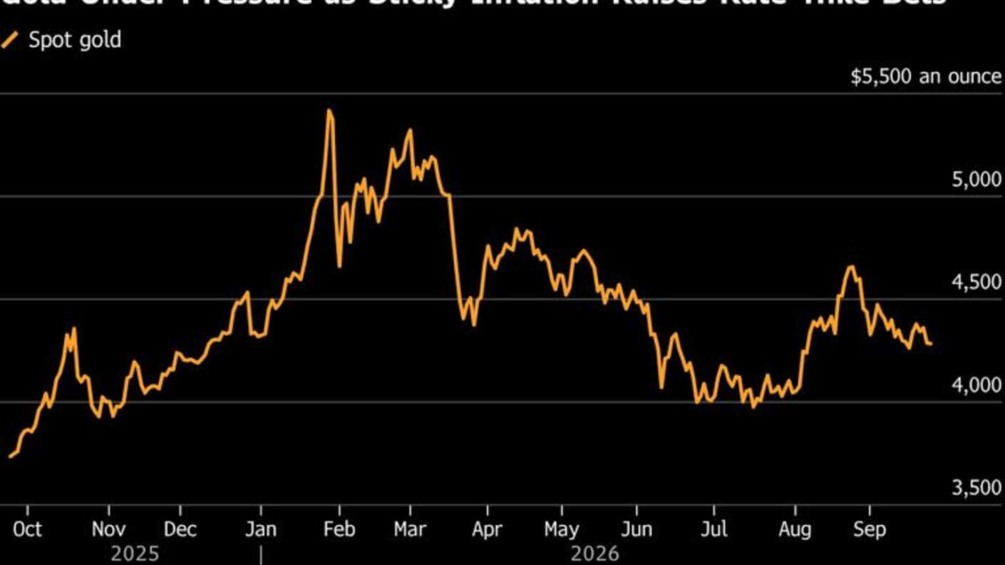 Gold Under Pressure as Sticky Inflation Raises Rate-Hike Bets