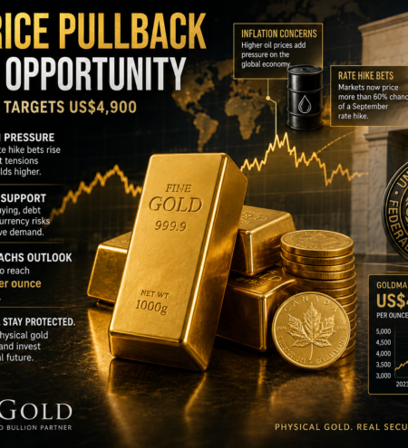 Gold Price Pullback Creates Opportunity as Goldman Sachs Targets US$4,900
