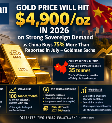 Gold Price Will Hit $4,900/oz in 2026 on Strong Sovereign Demand as China Buys 75% More Than Reported in July – Goldman Sachs