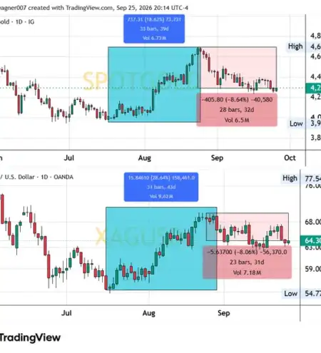 Gold price has been under pressure recently extending its decline by $95 this week even as it had a minor gain today of $10.40 or 0.24%.