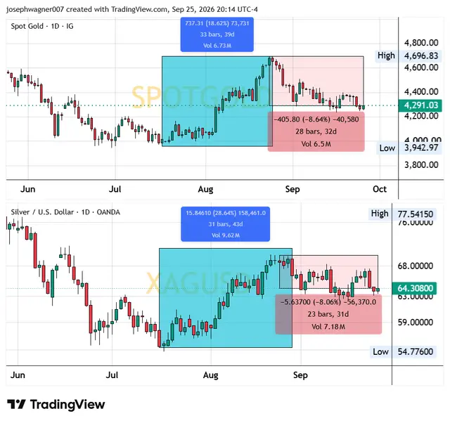 Gold price has been under pressure recently extending its decline by $95 this week even as it had a minor gain today of $10.40 or 0.24%.