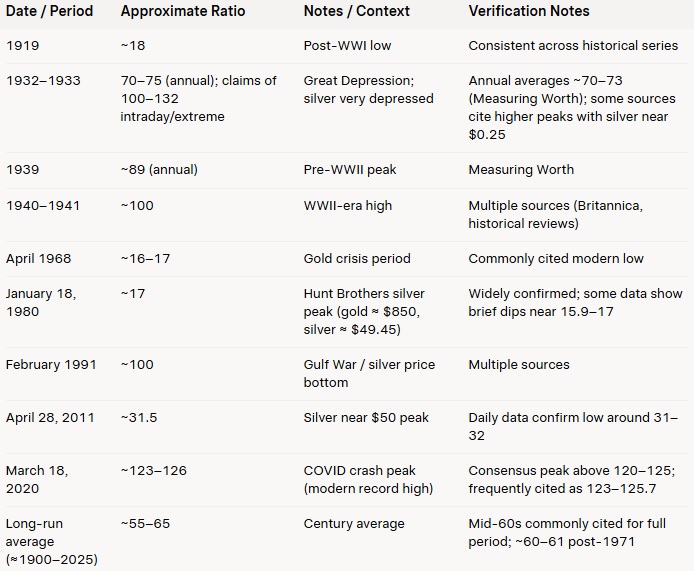 Over the past 100 years, the gold-to-silver ratio
