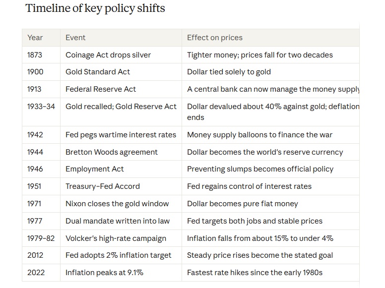 Time line of Key policy shifts