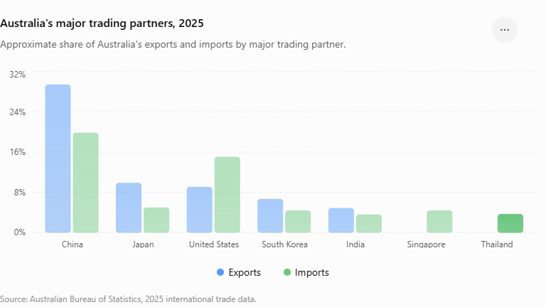 Australia's major trading partners, 2025