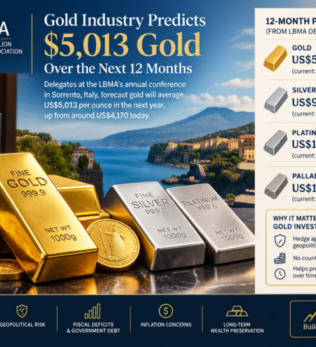 Gold Industry Predicts $5,013 Gold Over the Next 12 Months