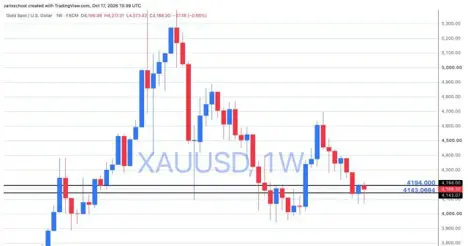 will $4,194 trigger the next rally